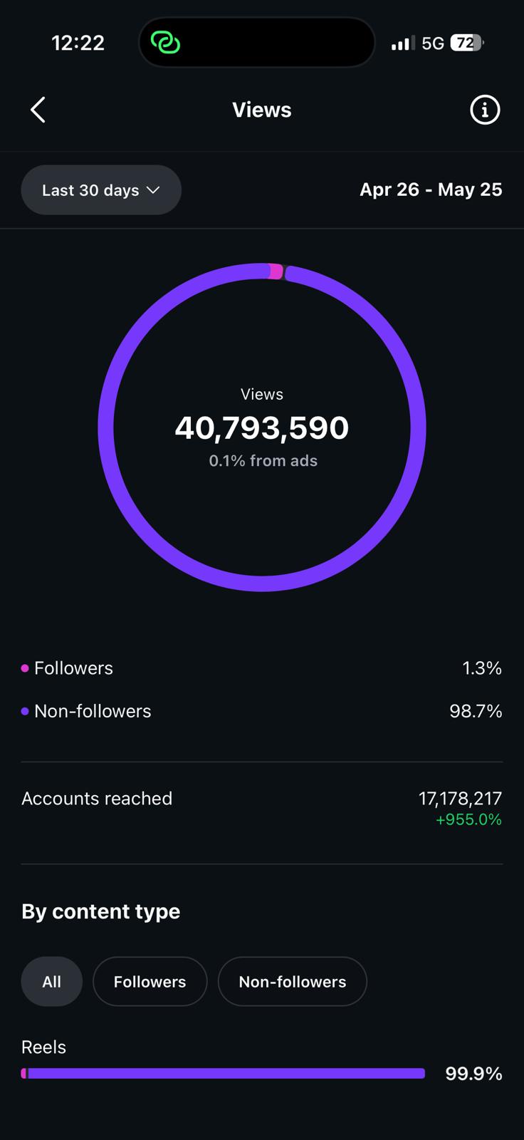 Instagram · 40.7M views (30 days)