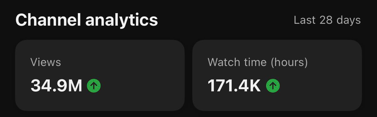 YouTube · 34.9M views (28 days)